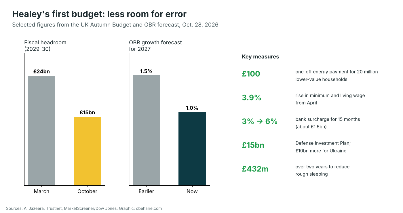 Chart of UK Autumn Budget 2026 figures: fiscal headroom fell from 24 billion pounds in March to 15 billion, the OBR growth forecast for 2027 was cut from 1.5 percent to 1.0 percent, and key measures including a 100 pound energy payment and a 3.9 percent wage rise.