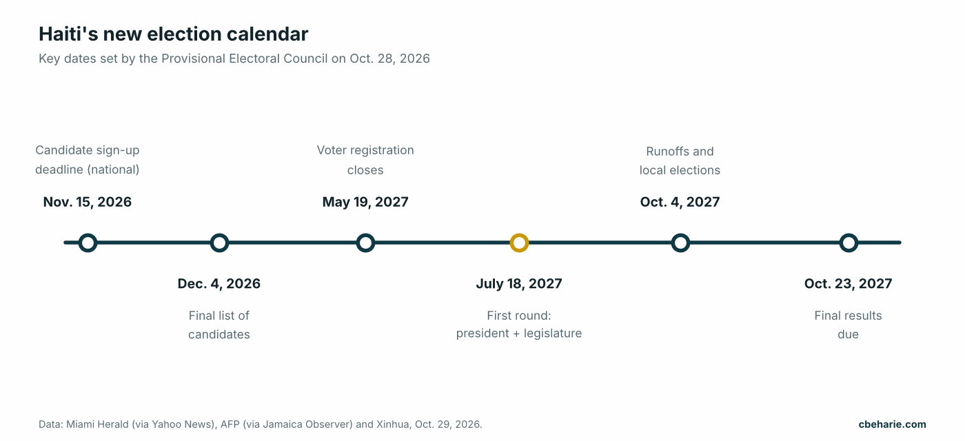 Timeline of Haiti's new election calendar: candidate deadline Nov. 15, 2026, first round July 18, 2027, runoffs Oct. 4, 2027, results Oct. 23, 2027.