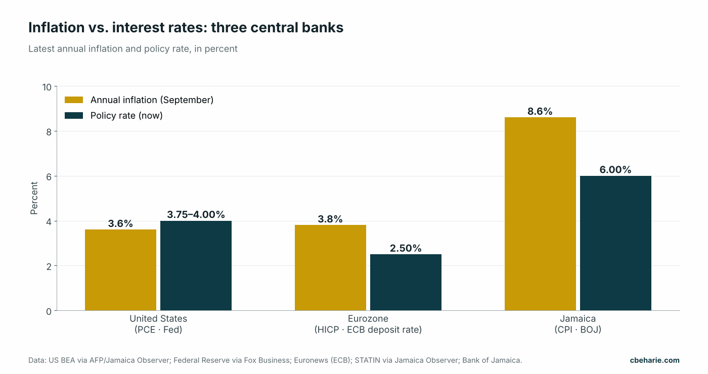Grouped bar chart of inflation and policy rates: US 3.6 percent inflation and 3.75 to 4 percent rate; eurozone 3.8 percent and 2.5 percent; Jamaica 8.6 percent and 6 percent.