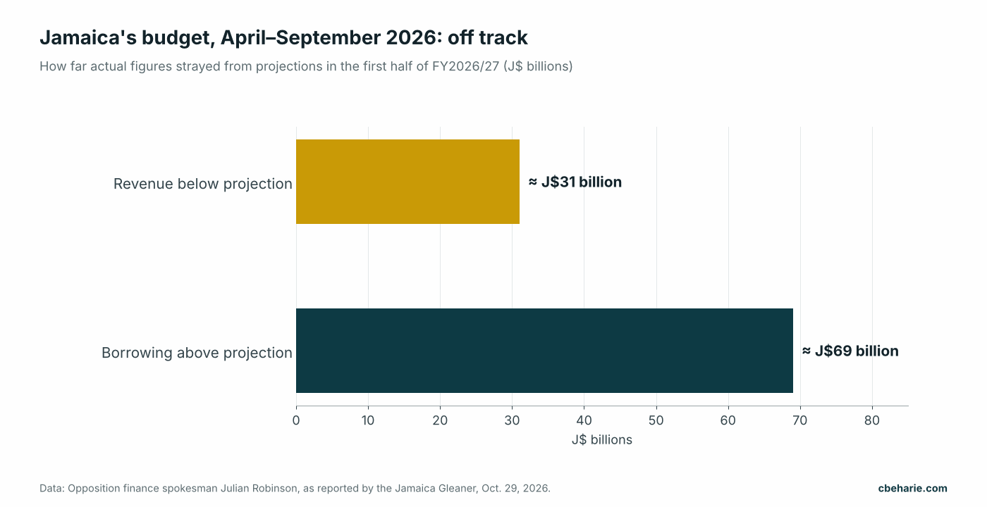 Bar chart showing Jamaica's revenue about J$31 billion below projection and borrowing about J$69 billion above projection from April to September 2026.