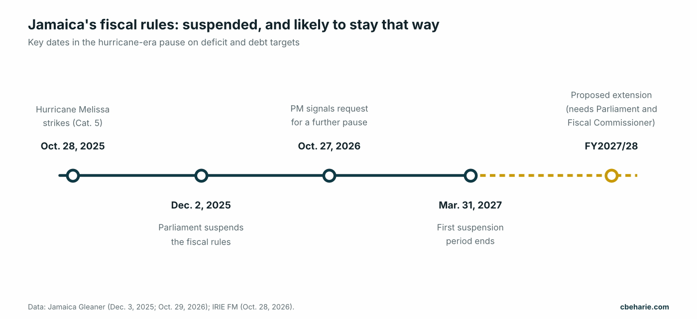 Timeline of Jamaica's fiscal rules suspension from Hurricane Melissa in October 2025 to a proposed extension into FY2027/28.