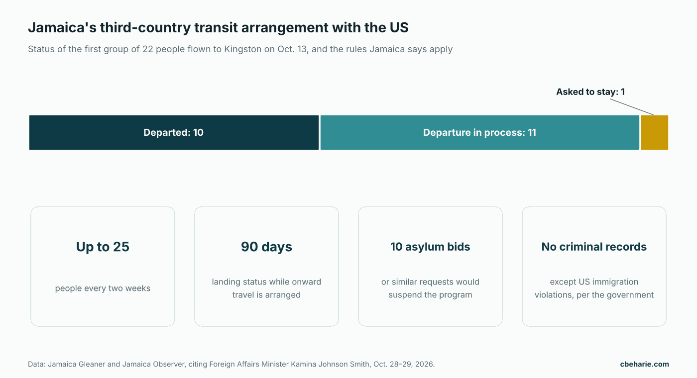 Infographic showing that of 22 third-country nationals sent to Jamaica, 10 have departed, 11 are in process and 1 asked to stay, plus the arrangement's key rules.