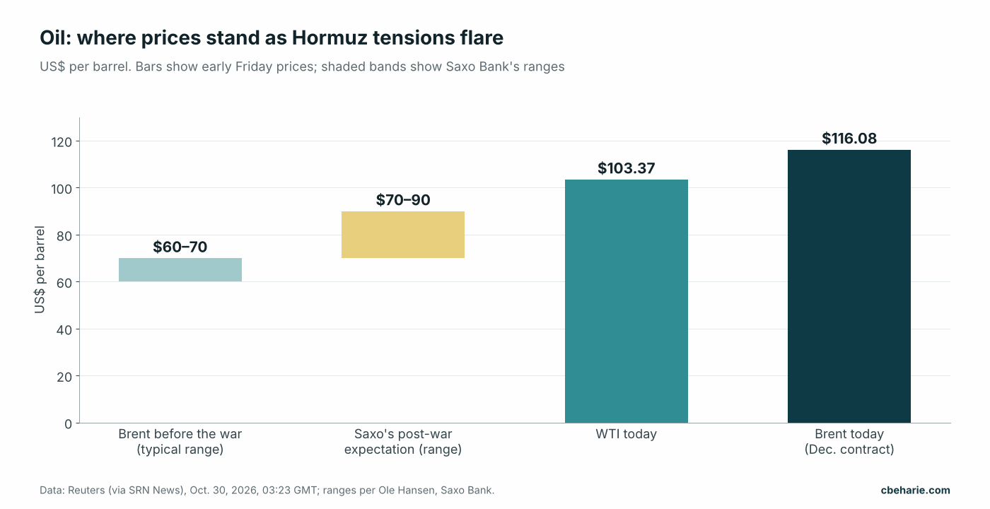 Bar chart comparing Brent's pre-war range of 60 to 70 dollars, Saxo Bank's expected post-war range of 70 to 90 dollars, WTI at 103.37 dollars and Brent at 116.08 dollars on Oct. 30, 2026.