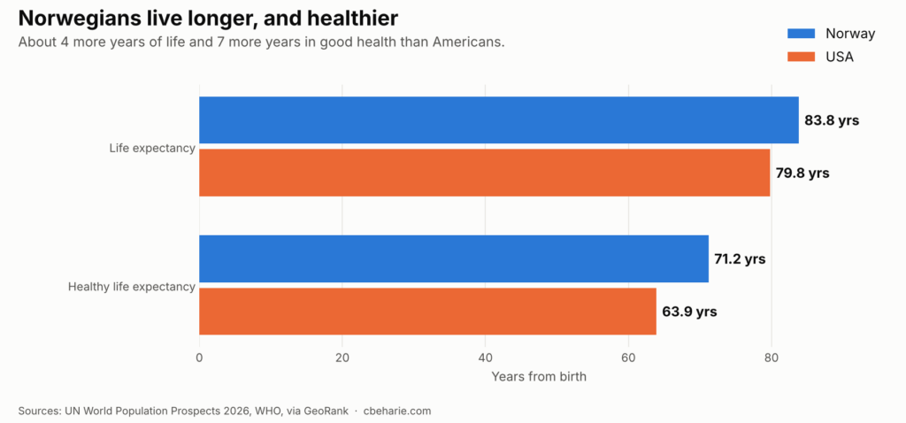 Bar chart of life expectancy and healthy life expectancy for Norway and the USA