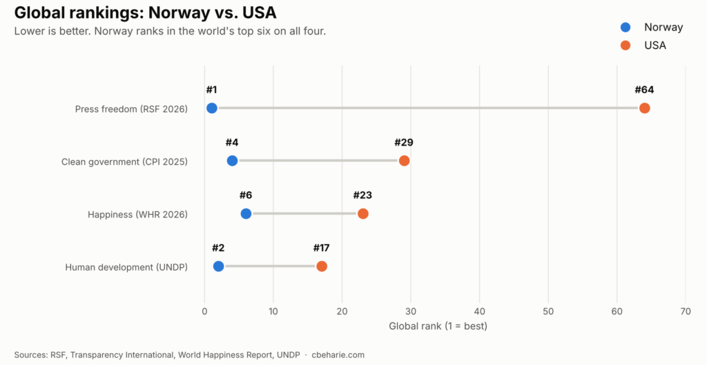 Chart of global rankings for Norway and the USA on press freedom, clean government, happiness and human development